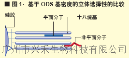 Inertsil ODS-P色谱柱